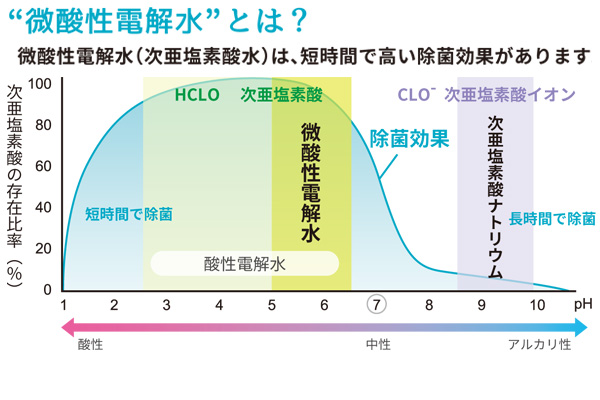 高い除菌効果