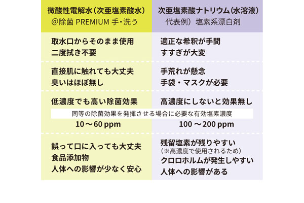 次亜塩素酸水と次亜塩素酸ナトリウムの特徴