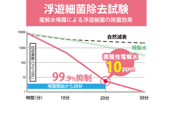浮遊細菌除去試験