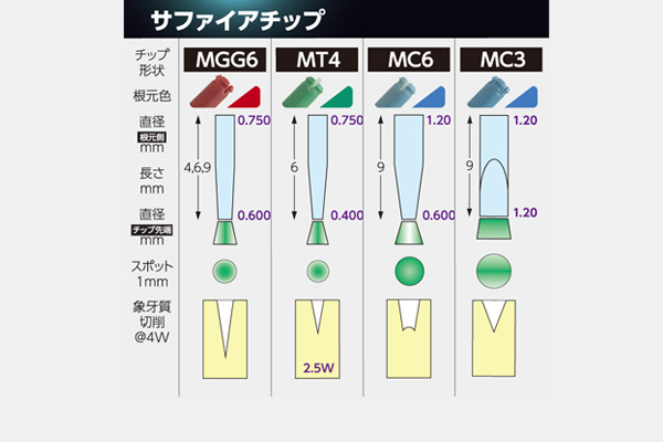 サファイアチップ