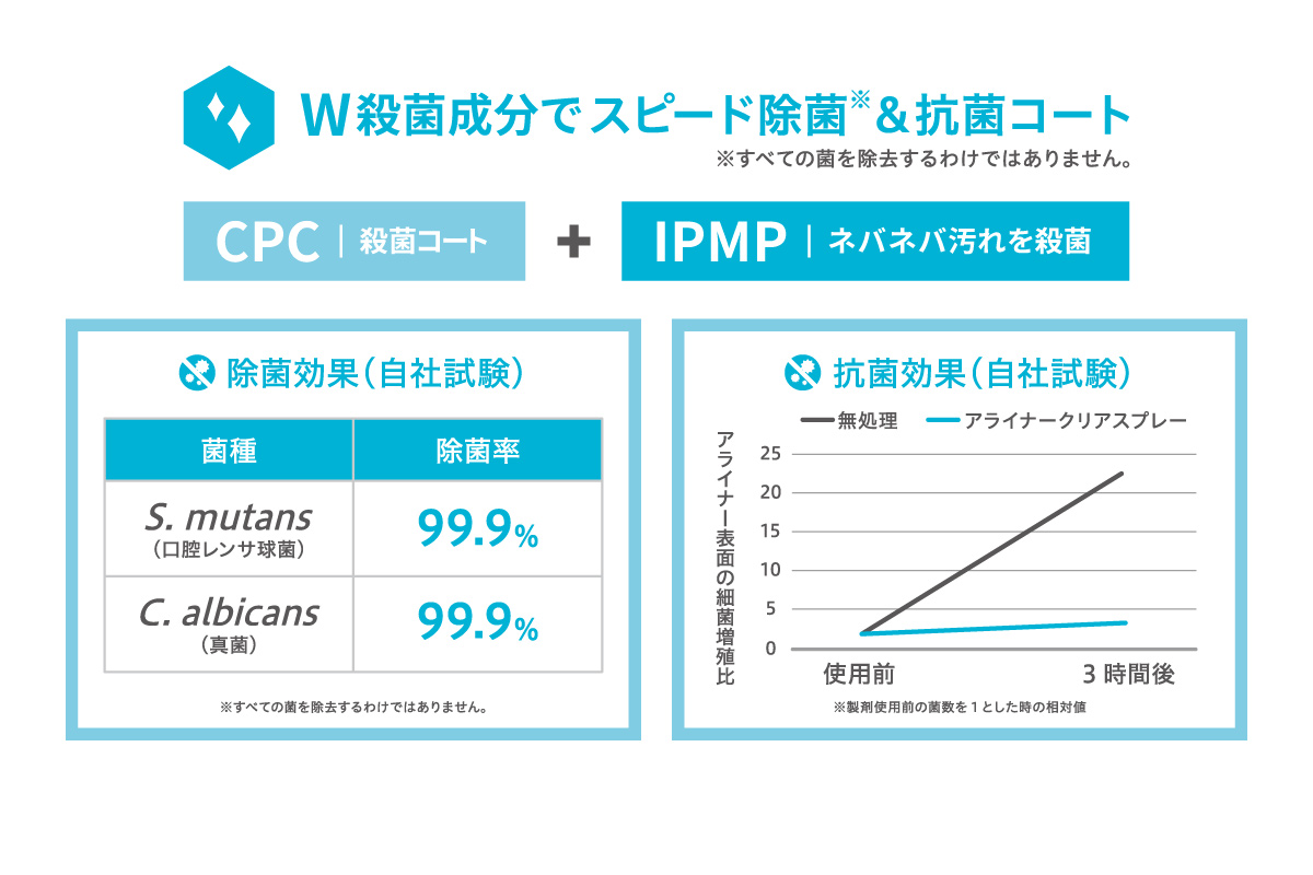 W殺菌成分でスピード除菌＆抗菌コート