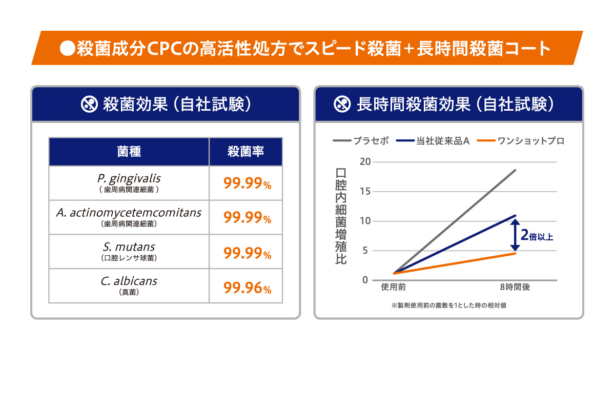 殺菌成分CPC高活性処方