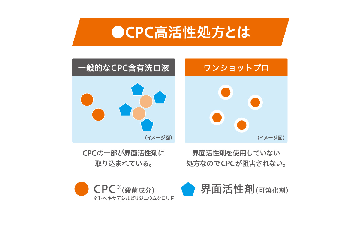 CPC高活性処方とは